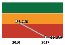 Rentabilité de l'exploitation