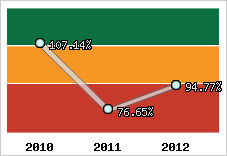  Evolution de l'activité