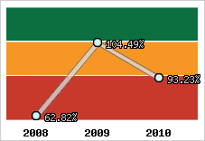  Evolution de l'activité