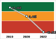 Capacité d'autofinancement