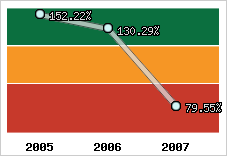  Evolution de l'activité