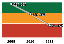  Evolution de l'activité