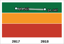 Rentabilité de l'exploitation