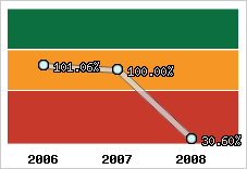  Evolution de l'activité