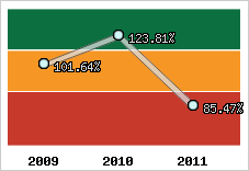  Evolution de l'activité