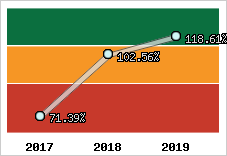  Evolution de l'activité