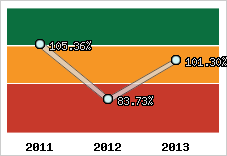 Evolution de l'activité