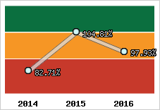  Evolution de l'activité