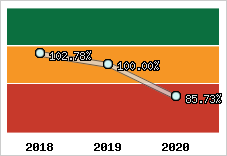  Evolution de l'activité