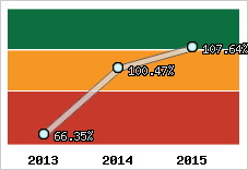  Evolution de l'activité