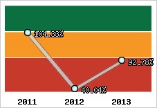  Evolution de l'activité