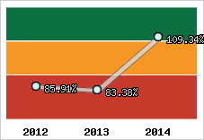  Evolution de l'activité