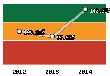  Evolution de l'activité