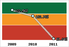  Evolution de l'activité