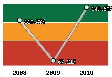  Evolution de l'activité