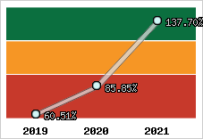  Evolution de l'activité