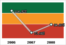  Evolution de l'activité