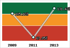  Evolution de l'activité