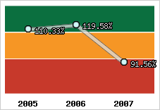  Evolution de l'activité