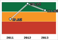  Evolution de l'activité