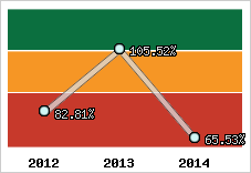  Evolution de l'activité
