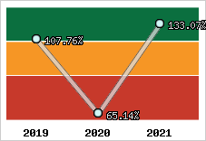  Evolution de l'activité