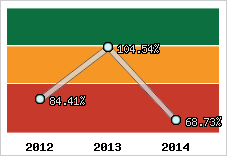  Evolution de l'activité