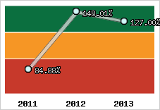  Evolution de l'activité