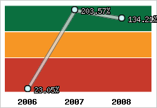  Evolution de l'activité