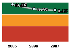  Rentabilité nette finale