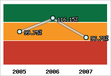  Evolution de l'activité