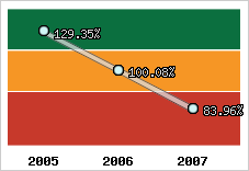  Evolution de l'activité