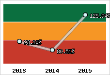 Evolution de l'activité