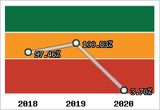  Evolution de l'activité