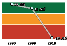 Capacité d'autofinancement
