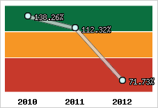  Evolution de l'activité