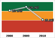  Evolution de l'activité