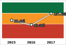  Evolution de l'activité