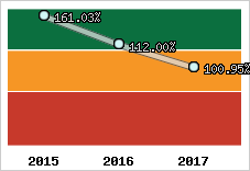  Evolution de l'activité
