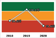  Evolution de l'activité