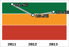  Evolution de l'activité