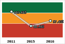  Evolution de l'activité