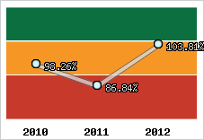  Evolution de l'activité