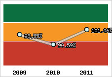  Evolution de l'activité