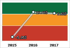Capacité d'autofinancement