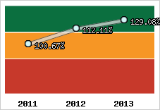  Evolution de l'activité