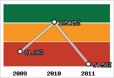  Evolution de l'activité