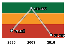  Evolution de l'activité