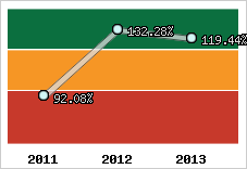  Evolution de l'activité