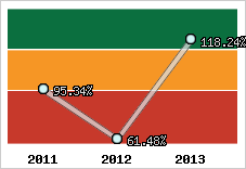  Evolution de l'activité
